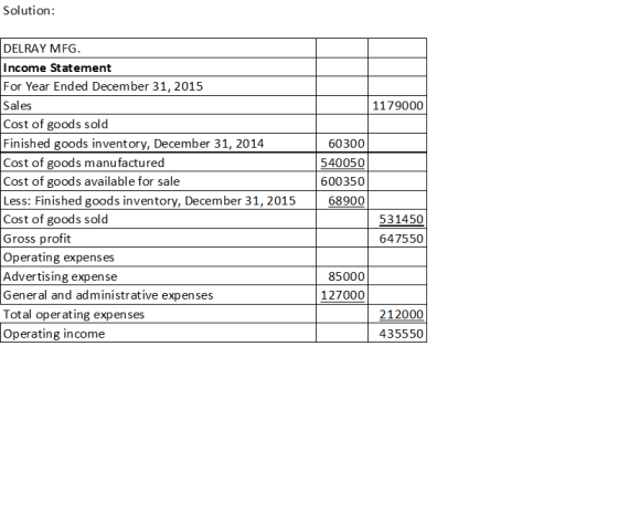 Solution: 1179000 DELRAY MFG. Income Statement For Year Ended December 31, 2015 Sales Cost of goods sold Finished goods inven