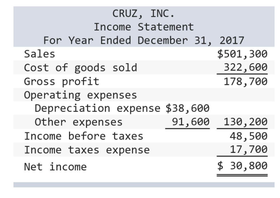 CRUZ, INC Income Statement For Year Ended December 31, 2017 Sales Cost of goods sold Gross profit Operating expenses $501,300 322,606 178,700 Depreciation expense $38,600 Other expenses Income before taxes Income taxes expense Net income 91,600130,200 48,500 17,700 $30,800