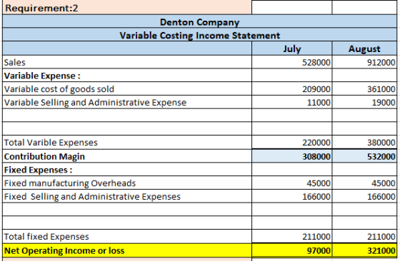 Requirement:2 Denton Company Variable Costing Income Statement July August 912000 528000 Sales Variable Expense : Variable co