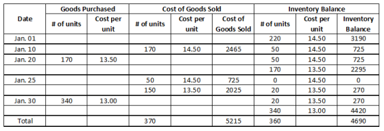 Date Goods Purchased # of units Cost per unit Cost of Goods Sold # of units Cost per Cost of unit Goods Sold Jan. 01 Jan. 10