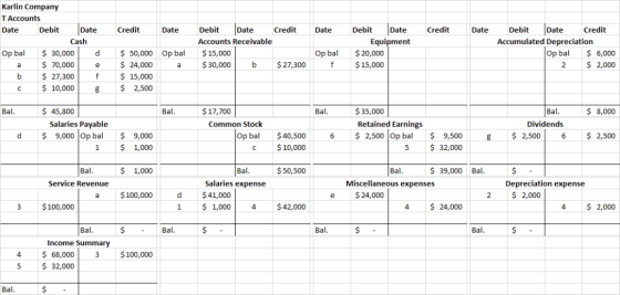 Credit Date Date Credit Date Karlin Company T Accounts Date Debit Date Cash Op bal $ 30,000 d $ 70,000 e нь $ 27,300 C $ 10,0