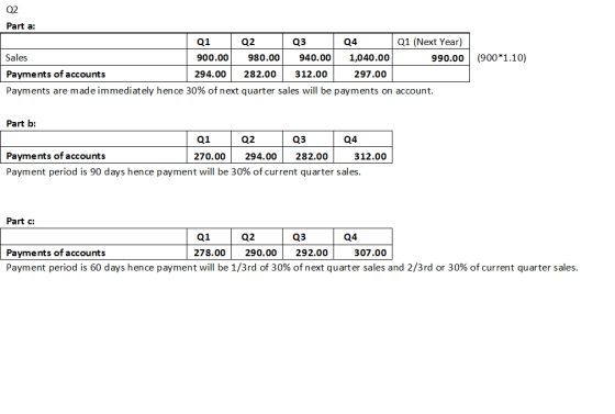 Q2 Part a: 01 02 03 04 01 (Next Year) Sales 900.00 980.00 940.00 1,040.00 990.00 Payments of accounts 294.00 282.00 312.00 29