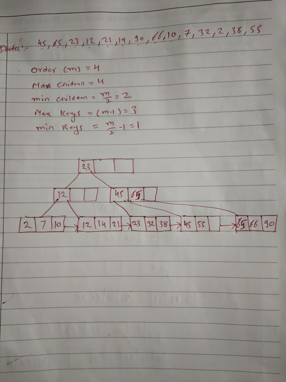 Deta hs, 65, 23,12, 21,14, 90, 66,10,7, 32,2,38,56 order cm) = 4 Mare chidern = 4 min childem = m = 2 (m-1)=3 - 1 ( Man keys