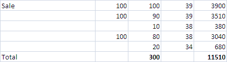 Sale 100 100 90 39 39 3900 3510 100 10 380 38 38 100 80 20 34 3040 680 11510 Total 300