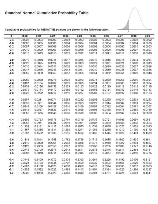 Standard Normal Cumulative Probability Table Cumulative probabilities for NEGATIVE Z-values are shown in the following table: