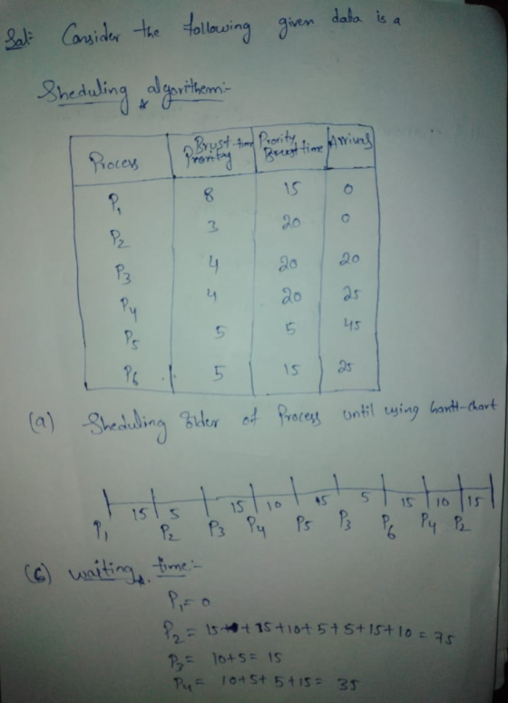 Sale Consider the following given data is a Sheduling algorithem- Proces pobyte to ring 20 20 OM JE (a) Sheduling fer of Proc