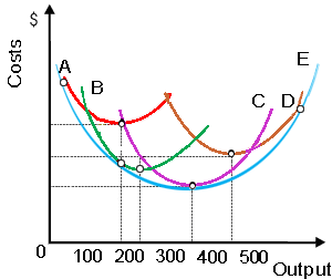 C D 100 200 300 400 500 Output