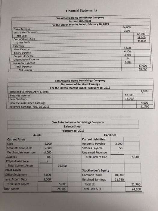 Financial Statements San Antonio Home Furnishings Company Income Statement For the Eleven Months Ended, February 28, 2019 64,