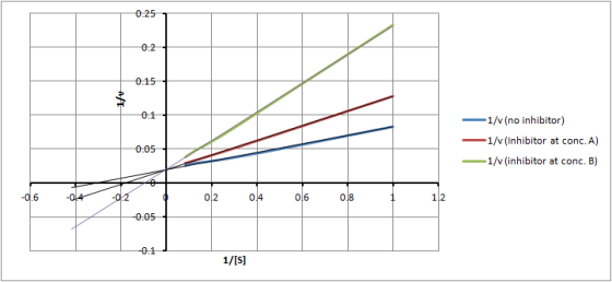 0.25 0.2 0.15 A/L 0.1 -1/v(no inhibitor) -1/v (Inhibitor at conc. A) -1/v (inhibitor at conc. B) 0.05 -0.6 -0.4 -0.2 012 0.4