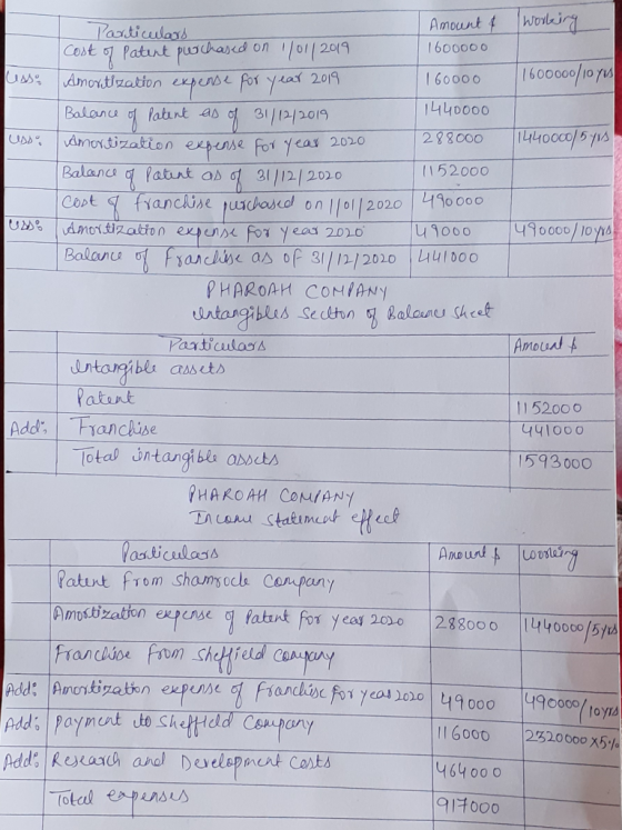 working esso 1600000/10 y USD 1440000/5yrs Udo 490000/10yrs | Amount & Particulars cost of patent purchased on 1/01/2019 1600