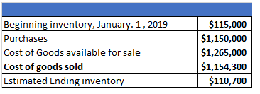 Beginning inventory, January 1, 2019 Purchases Cost of Goods available for sale Cost of goods sold Estimated Ending inventory