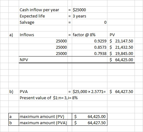 Cash inflow per year Expected life Salvage = $25000 = 3 years a) Inflows = factor @ 8% PV 25000 0.9259 $ 23,147.50 25000 0.85
