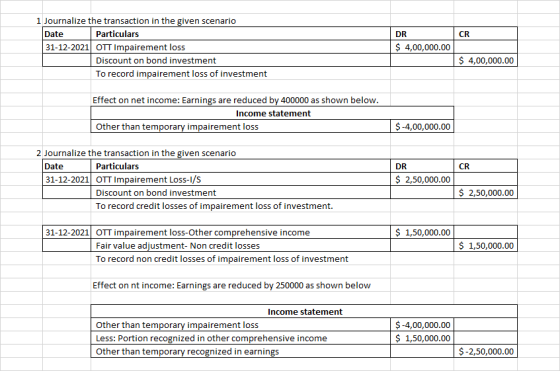 CR 1 Journalize the transaction in the given scenario Date Particulars 31-12-2021 OTT Impairement loss Discount on bond inves