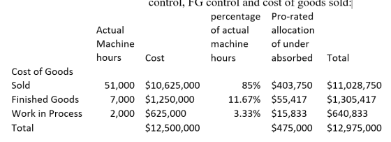 Actual Machine hours control, FG control and cost of goods sold: percentage Pro-rated of actual allocation machine of under C