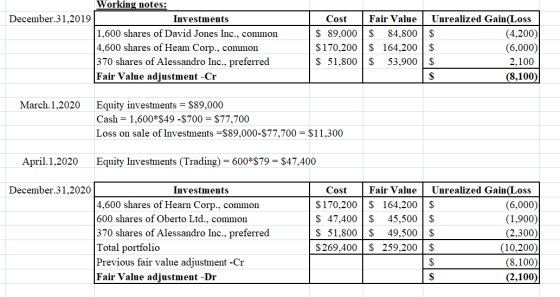 Cost Working notes: December 31,2019 Investments 1,600 shares of David Jones Inc., common 4,600 shares of Heam Corp., common