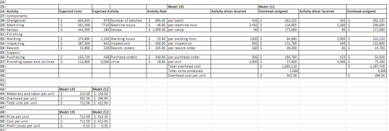 25 Model 145 Activity Rate Model 212 Overhead assigned Expected Costs Expected Activity Activity driver incurred Activity dri