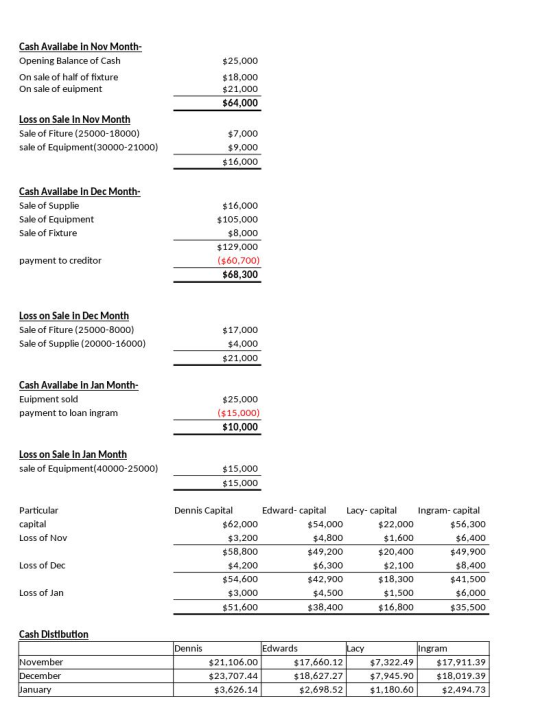 $25,000 Cash Availabe in Nov Month- Opening Balance of Cash On sale of half of fixture On sale of euipment $ 18,000 $21,000 $