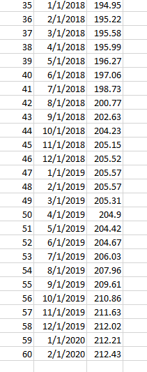 35 1/1/2018 194.95 36 2/1/2018 195.22 37 3/1/2018 195.58 38 4/1/2018 195.99 39 5/1/2018 196.27 40 6/1/2018 197.06 41 7/1/2018