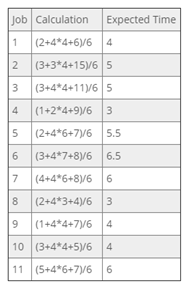 Job Calculation Expected Time 1 (2+4*4+6)/6 2 3 4 (3+3*4+15y/6 5 (3+4*4+1176 5 (1+2*4+9)/6 3 (2+4*6+7)/6 5.5 (3+4*7+8)/6 6.5