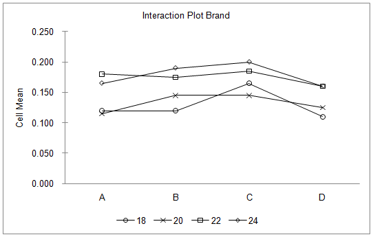 Interaction Plot Brand 0.250 0.200 A G 0.150 X Cell Mean 0.100 0.050 0.000 A B С D 718 *20 -22 7-24