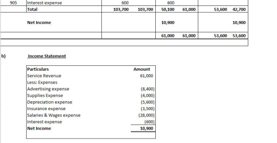 905 600 Interest expense Total 600 50,100 103,700 103,700 61,000 53,600 42,700 Net Income 10,900 10,900 61,000 61,000 53,600