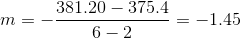 m = -\frac{381.20-375.4}{6-2} = -1.45