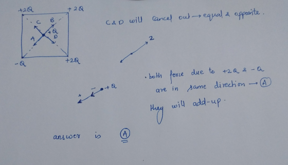 + 2Q +2Q B C&D will cancel out equal & opposite. 2 +29 both force •+Q due to + 2Q & -a are in same direction А will add-up -