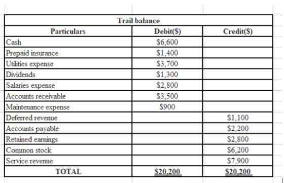 Credit($) Particulars Cash Prepaid insurance Utilities expense Dividends Salaries expense Accounts receivable Maintenance exp