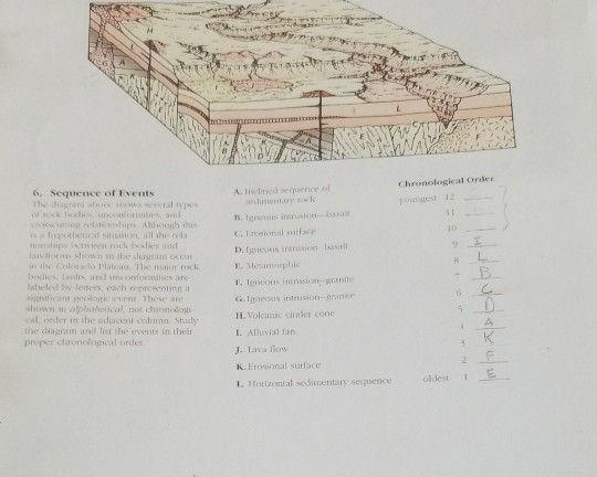I I 6. Sequence of Events A. Indined sequence Chronological Order nnest 12 and 10 onsups iIsctwen rock Isxies and D.Ignevus i
