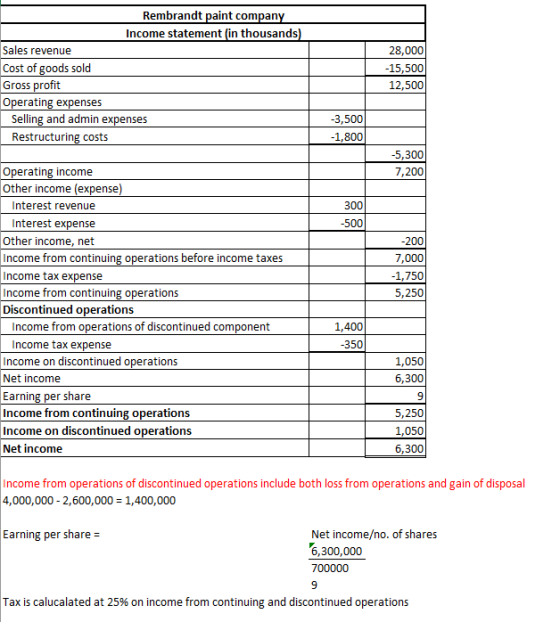 Rembrandt paint company Income statement (in thousands) Sales revenue Cost of goods sold Gross profit Operating expenses Sell