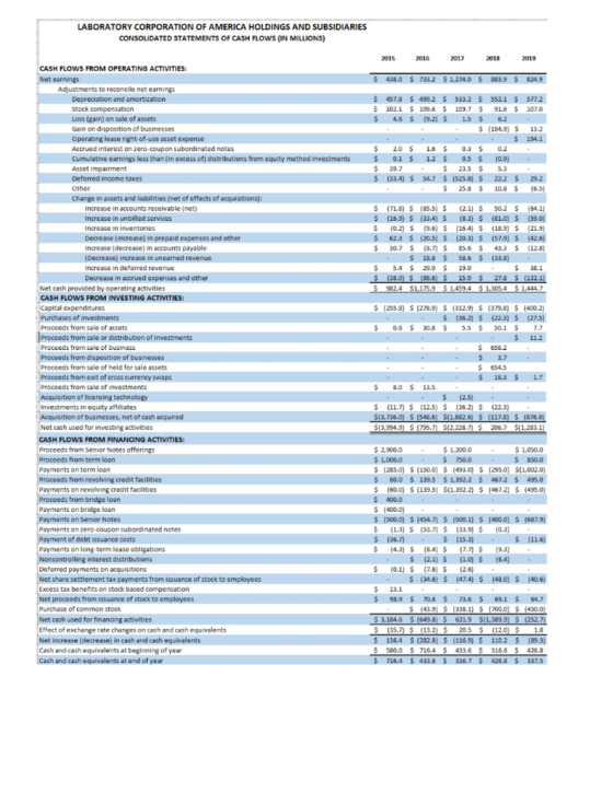 LABORATORY CORPORATION OF AMERICA HOLDINGS AND SUBSIDIARIES CONSOLIDATED STATEMENTS OF CASH FLOWS (IN MILLIONS) 2015 2016 201