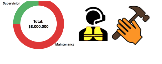 Supervision Total: $8,000,000 Maintenance
