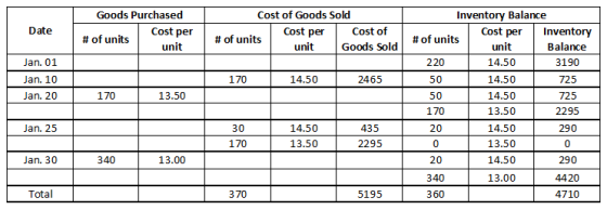 Date Goods Purchased Cost per # of units unit Cost of Goods Sold Cost per Cost of # of units unit Goods Sold Jan. 01 Jan. 10