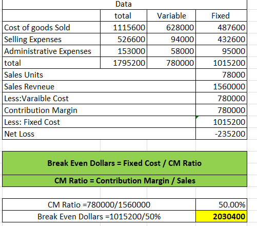 al Data total 1115600 526600 153000 1795200 Cost of goods Sold Selling Expenses Administrative Expenses total Sales Units Sal