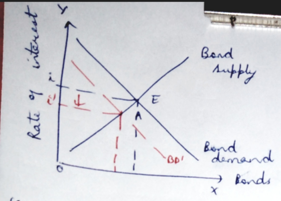 Bond Rate of interest E A BD Bond demand Bonds Х