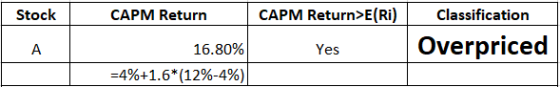 Stock CAPM Return CAPM Return>E(Ri) Classification Overpriced A 16.80% Yes =4%+1.6*(12%-4%)