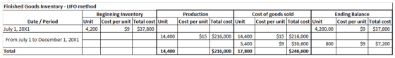 Finished Goods Inventory- LIFO methood Beginning Inventory Cost per unit Total cost Unit Cost per unit Total cost UnitCost per unit Total cost Unit Production Cost of goods sold Ending Balance Date /Period Unit Cost per unit Total cost S9$37,800 July 1, 20X1 From July 1 to December 1, 20x1 Total 4,200 4,200.00 $9$37,800 $15 $216,000 14,400 3,400 $216,000 17,800 $15 $216,000 $9 $30,600 800 9 $7,200 14,400