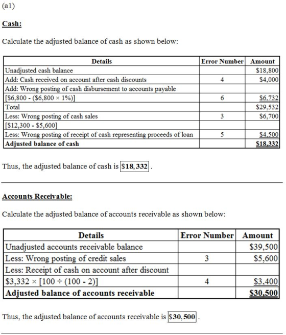 (al) Cash: Calculate the adjusted balance of cash as shown below: Details Error Number Amount Unadjusted cash balance Add: Ca