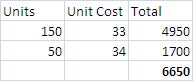 Units Unit Cost Total 150 33 4950 50 34 1700 6650
