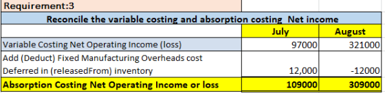 Requirement:3 Reconcile the variable costing and absorption costing Net income July August Variable Costing Net Operating Inc