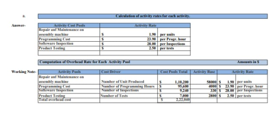 Calculation of activity rates for each activity. Activity Rate Activity Cont Pools Repair and Maintenance on assembly machine