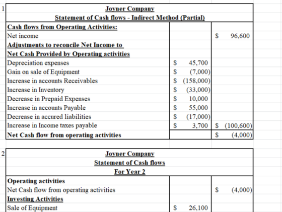$ 96,600 Joyner Company Statement of Cash flows - Indirect Method (Partial) Cash flows from Operating Activities: Net income