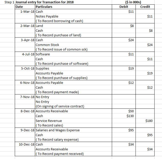 ($ in 000s) Debit Credit $11 $11 $24 $24 $11 $19 $19 Step 1 Journal entry for Transaction for 2018 Date Particulars 1-Mar-18