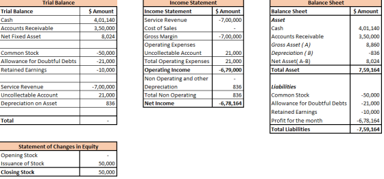 $ Amount Trial Balance Trial Balance Cash Accounts Receivable Net Fixed Asset $ Amount 4,01,140 3,50,000 8,024 Balance Sheet