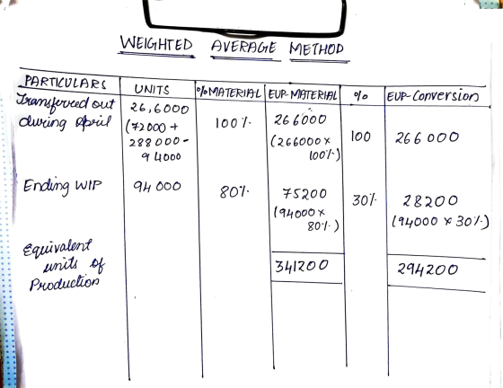 WEIGHTED AVERAGE METHOD % 이 이 EUP-Conversion PARTICULARS UNITS 10%MATERIAL EUP-MATERIAL Ixansfereed out 26,6000 dwing April (