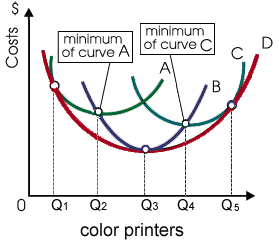 minimum l of curveC c. minimum of curve A color printers
