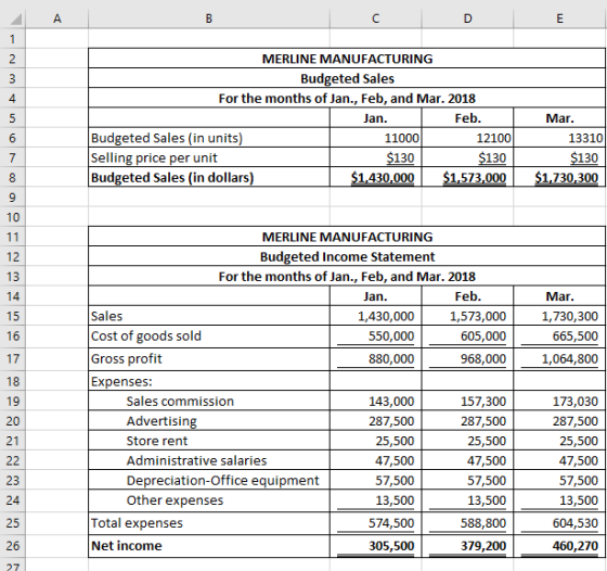 MERLINE MANUFACTURING Budgeted Sales For the months of Jan., Feb, and Mar. 2018 Jan. Feb. Budgeted Sales (in units) 11000 121
