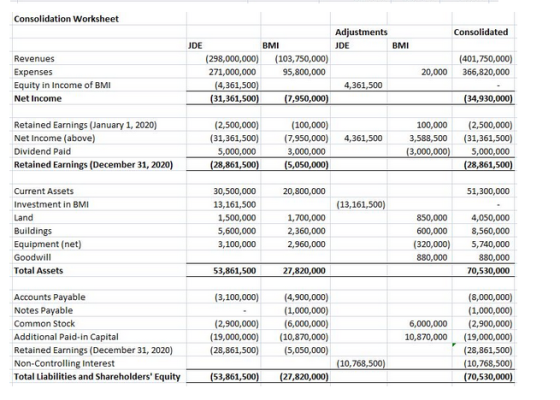 Consolidation Worksheet Consolidated Adjustments JDE BMI JDE BMI (298,000,000) (103,750,000) 271,000,000 95,800,000 (4,361,50