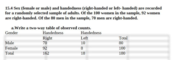 15.4 Sex (female or male) and handedness (right-handed or left- handed) are recorded for a randomly selected sample of adults. Of the 100 women in the sample, 92 women are right-handed. Of the 80 men in the sample, 70 men are right-handed. a.Write a two-wav table of observed counts Gender Male Female Total Handedness Right 70 92 162 Handedness 10 18 Total 80 100 180