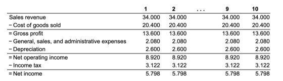 1 Sales revenue Cost of goods sold = Gross profit - General, sales, and administrative expenses - Depreciation = Net operatin